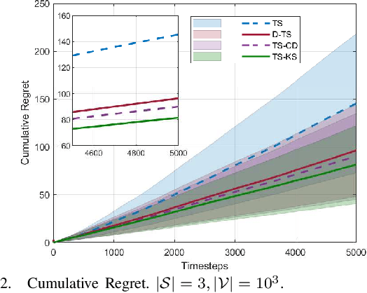 Figure 2 for Kolmogorov-Smirnov Test-Based Actively-Adaptive Thompson Sampling for Non-Stationary Bandits