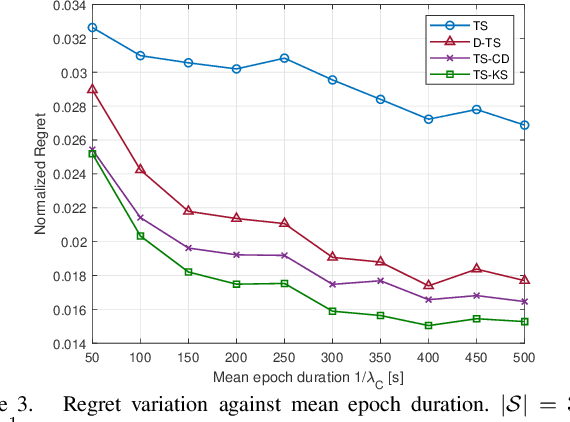 Figure 3 for Kolmogorov-Smirnov Test-Based Actively-Adaptive Thompson Sampling for Non-Stationary Bandits