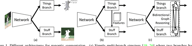 Figure 1 for Bidirectional Graph Reasoning Network for Panoptic Segmentation