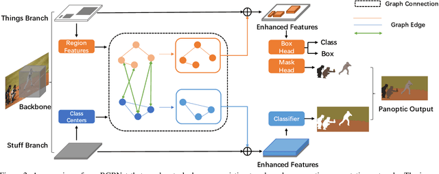 Figure 3 for Bidirectional Graph Reasoning Network for Panoptic Segmentation