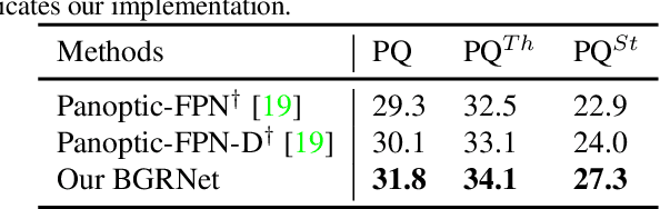 Figure 4 for Bidirectional Graph Reasoning Network for Panoptic Segmentation
