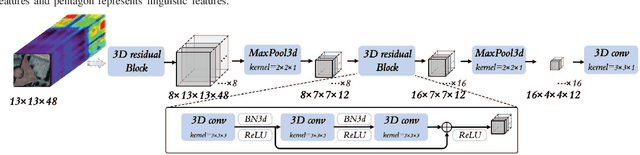 Figure 2 for Language-aware Domain Generalization Network for Cross-Scene Hyperspectral Image Classification