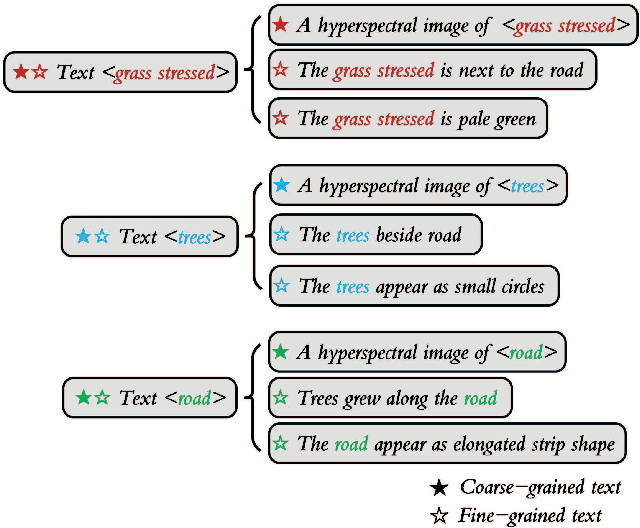 Figure 3 for Language-aware Domain Generalization Network for Cross-Scene Hyperspectral Image Classification
