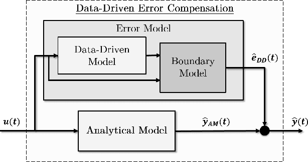 Figure 3 for Robust Data-Driven Error Compensation for a Battery Model