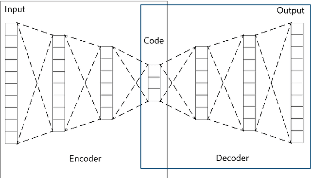 Figure 1 for An analysis on the use of autoencoders for representation learning: fundamentals, learning task case studies, explainability and challenges