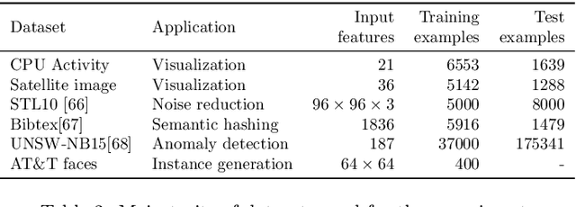 Figure 3 for An analysis on the use of autoencoders for representation learning: fundamentals, learning task case studies, explainability and challenges