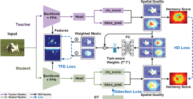 Figure 3 for Task-Balanced Distillation for Object Detection