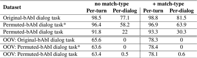 Figure 2 for Learning End-to-End Goal-Oriented Dialog with Multiple Answers
