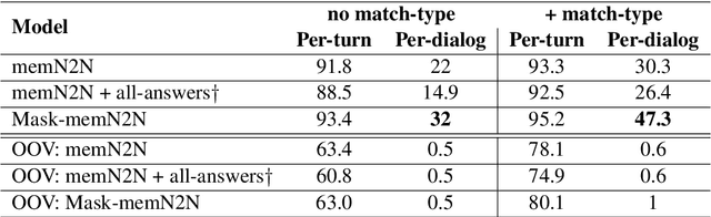 Figure 4 for Learning End-to-End Goal-Oriented Dialog with Multiple Answers