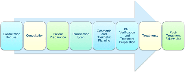 Figure 1 for A prediction-based approach for online dynamic radiotherapy scheduling