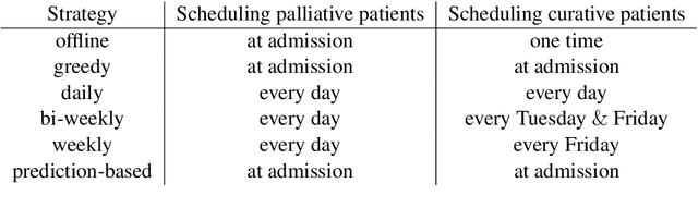 Figure 2 for A prediction-based approach for online dynamic radiotherapy scheduling