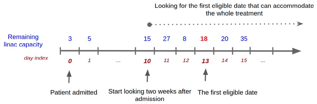 Figure 3 for A prediction-based approach for online dynamic radiotherapy scheduling