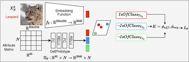 Figure 1 for PROTOtypical Logic Tensor Networks (PROTO-LTN) for Zero Shot Learning