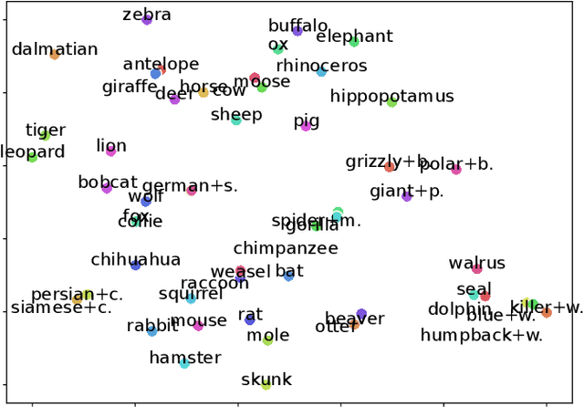 Figure 2 for PROTOtypical Logic Tensor Networks (PROTO-LTN) for Zero Shot Learning