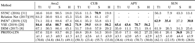 Figure 3 for PROTOtypical Logic Tensor Networks (PROTO-LTN) for Zero Shot Learning