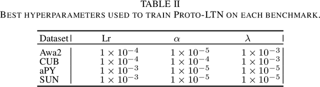 Figure 4 for PROTOtypical Logic Tensor Networks (PROTO-LTN) for Zero Shot Learning