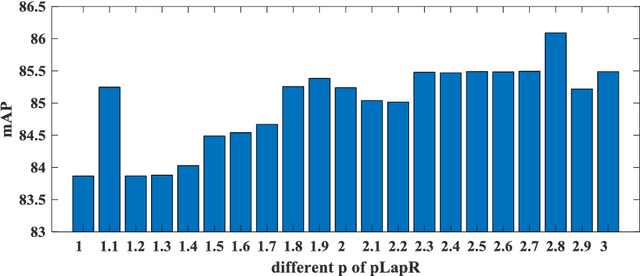 Figure 3 for Ensemble p-Laplacian Regularization for Remote Sensing Image Recognition