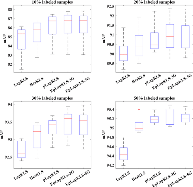 Figure 4 for Ensemble p-Laplacian Regularization for Remote Sensing Image Recognition