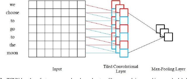 Figure 1 for Hybrid Tiled Convolutional Neural Networks for Text Sentiment Classification