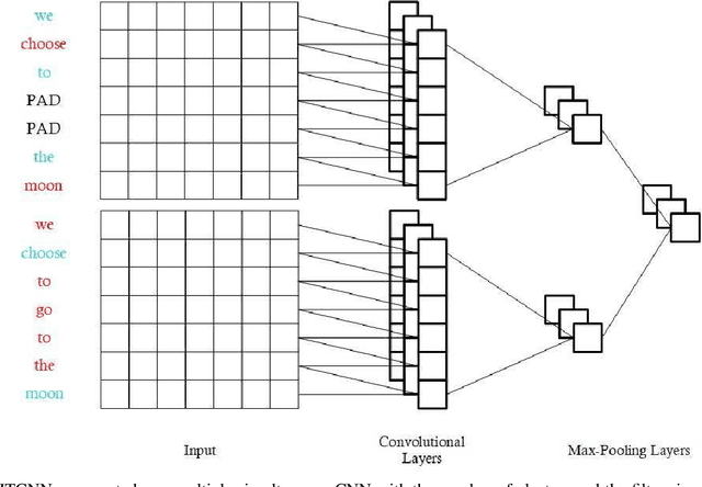 Figure 3 for Hybrid Tiled Convolutional Neural Networks for Text Sentiment Classification