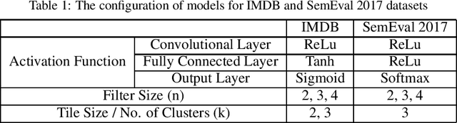 Figure 2 for Hybrid Tiled Convolutional Neural Networks for Text Sentiment Classification