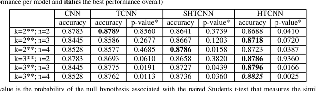 Figure 4 for Hybrid Tiled Convolutional Neural Networks for Text Sentiment Classification