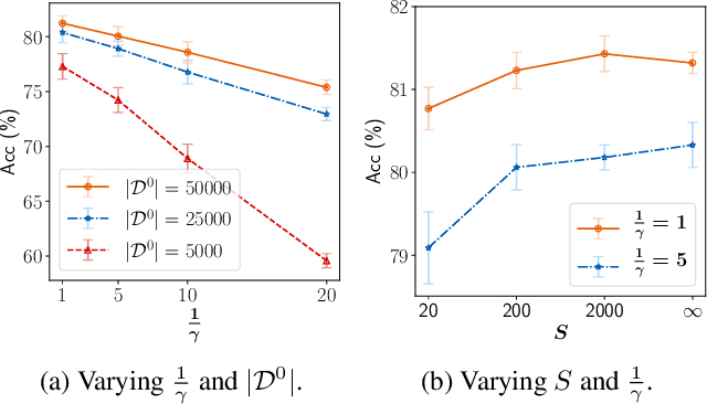 Figure 3 for Preserving Privacy in Federated Learning with Ensemble Cross-Domain Knowledge Distillation