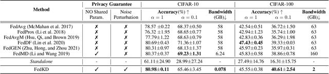 Figure 2 for Preserving Privacy in Federated Learning with Ensemble Cross-Domain Knowledge Distillation