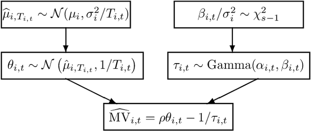Figure 2 for Thompson Sampling Algorithms for Mean-Variance Bandits