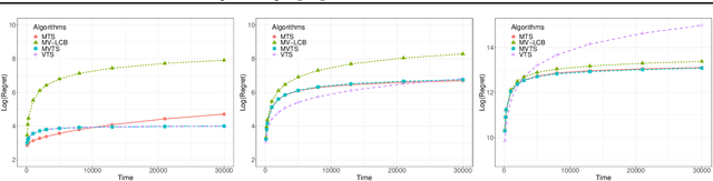 Figure 3 for Thompson Sampling Algorithms for Mean-Variance Bandits