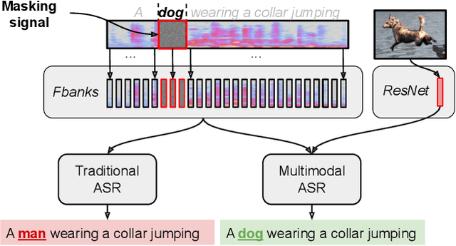 Figure 1 for Looking Enhances Listening: Recovering Missing Speech Using Images