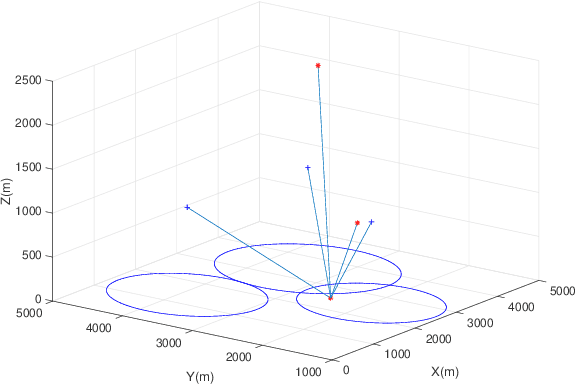 Figure 2 for FSM: FBS Set Management, An energy efficient multi-drone 3D trajectory approach in cellular networks