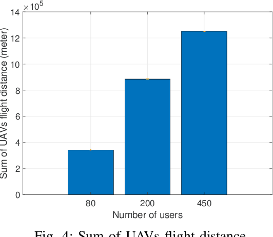 Figure 4 for FSM: FBS Set Management, An energy efficient multi-drone 3D trajectory approach in cellular networks