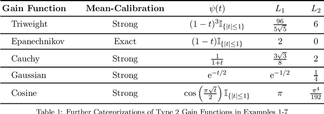 Figure 1 for A Framework of Learning Through Empirical Gain Maximization