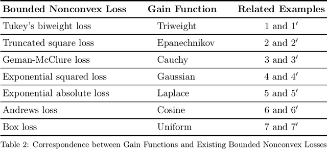 Figure 3 for A Framework of Learning Through Empirical Gain Maximization