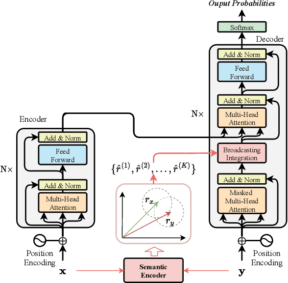 Figure 1 for Learning to Generalize to More: Continuous Semantic Augmentation for Neural Machine Translation