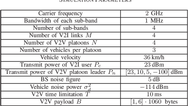 Figure 3 for Multi-Agent Reinforcement Learning for Joint Channel Assignment and Power Allocation in Platoon-Based C-V2X Systems