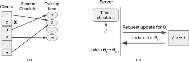 Figure 1 for Privacy Amplification via Random Check-Ins