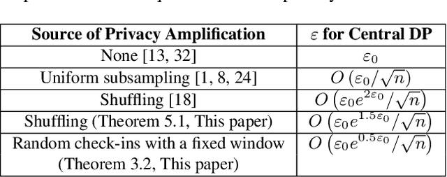 Figure 2 for Privacy Amplification via Random Check-Ins