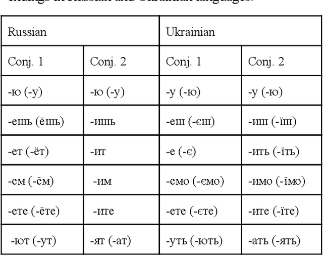 Figure 1 for Towards an automatic recognition of mixed languages: The Ukrainian-Russian hybrid language Surzhyk