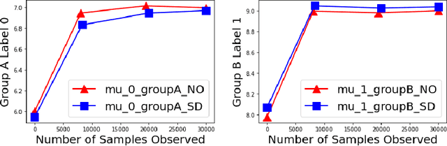 Figure 3 for Adaptive Data Debiasing through Bounded Exploration and Fairness