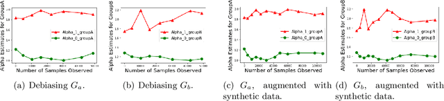 Figure 4 for Adaptive Data Debiasing through Bounded Exploration and Fairness