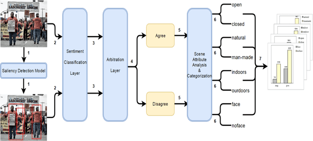 Figure 3 for When Saliency Meets Sentiment: Understanding How Image Content Invokes Emotion and Sentiment