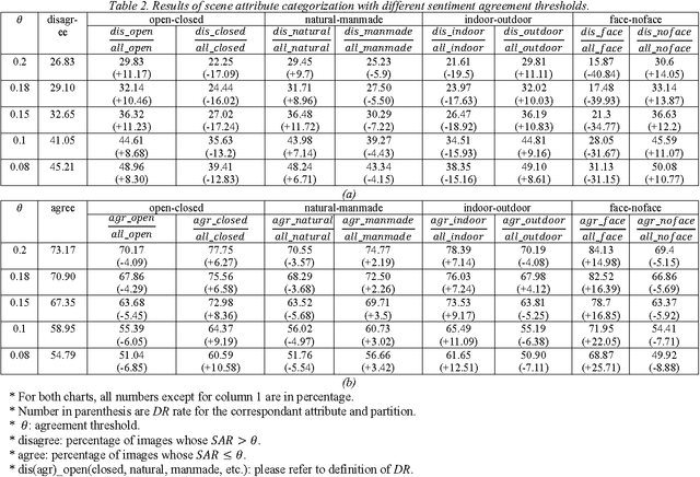 Figure 4 for When Saliency Meets Sentiment: Understanding How Image Content Invokes Emotion and Sentiment