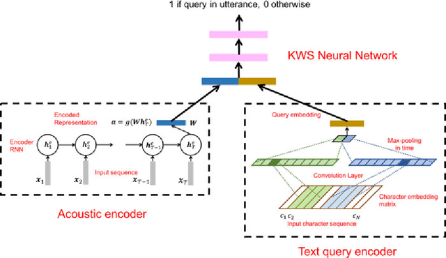 Figure 3 for End-to-End ASR-free Keyword Search from Speech