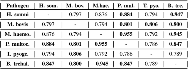 Figure 4 for Metagenome2Vec: Building Contextualized Representations for Scalable Metagenome Analysis
