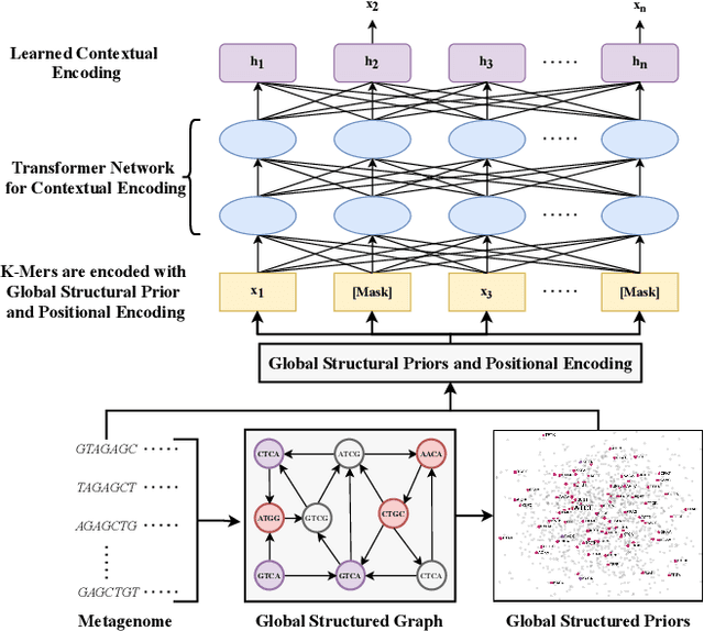 Figure 1 for Metagenome2Vec: Building Contextualized Representations for Scalable Metagenome Analysis