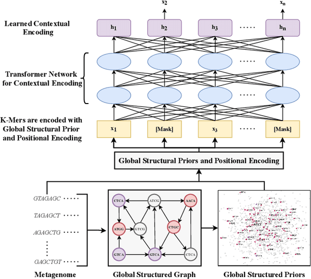 Figure 1 for Metagenome2Vec: Building Contextualized Representations for Scalable Metagenome Analysis