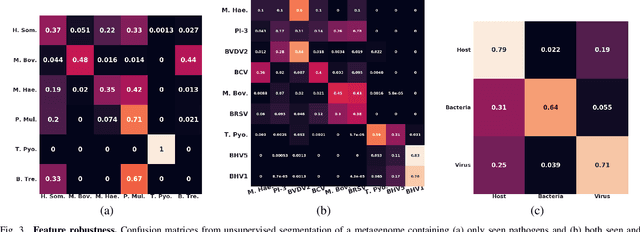Figure 3 for Metagenome2Vec: Building Contextualized Representations for Scalable Metagenome Analysis