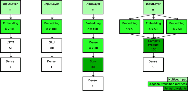 Figure 2 for Representing Unordered Data Using Multiset Automata and Complex Numbers